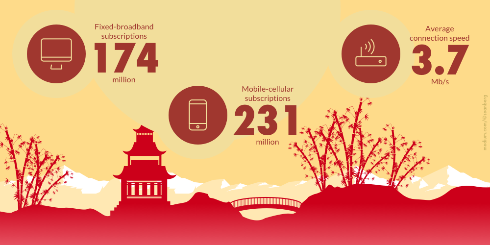 Internet usage in China